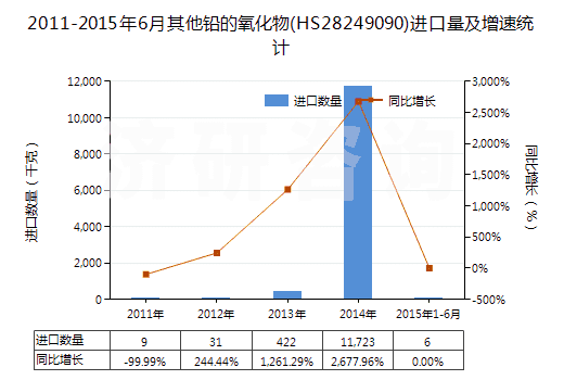 2011-2015年6月其他鉛的氧化物(HS28249090)進(jìn)口量及增速統(tǒng)計(jì)